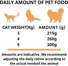 Daily amount of pet food